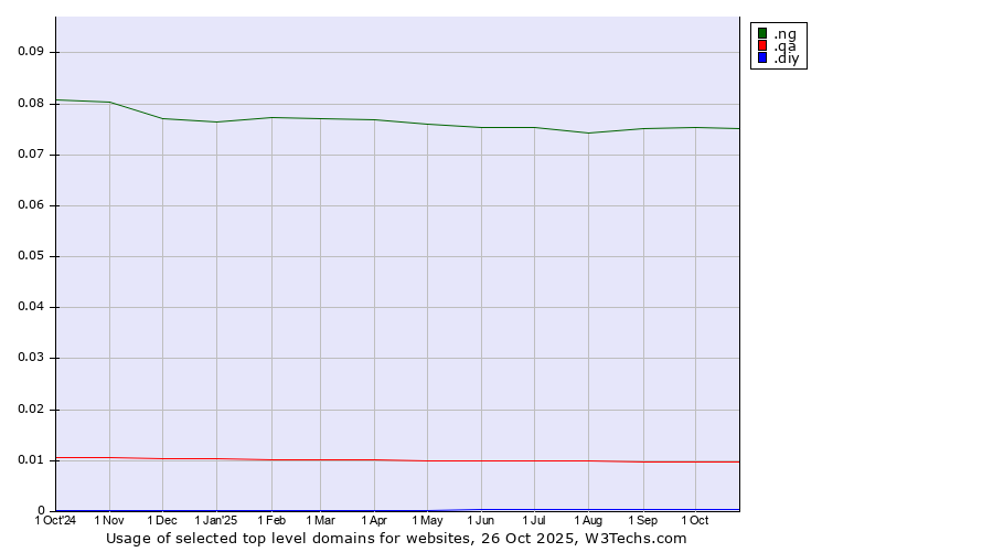 Historical trends in the usage of .ng (Nigeria) vs. .qa (Qatar) vs. .diy (Do it yourself)