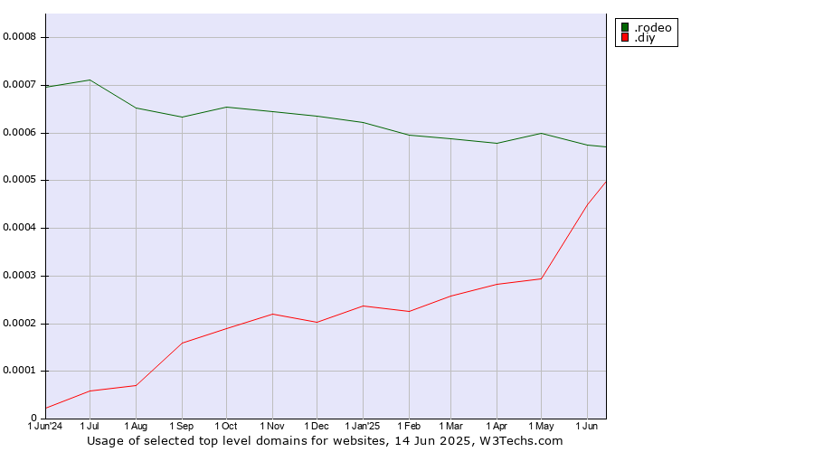 Historical trends in the usage of .rodeo (Rodeo) vs. .diy (Do it yourself)