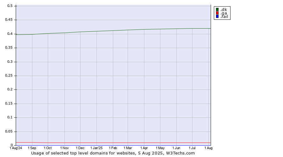 Historical trends in the usage of .dk (Denmark) vs. .qa (Qatar) vs. .fail (Fail)