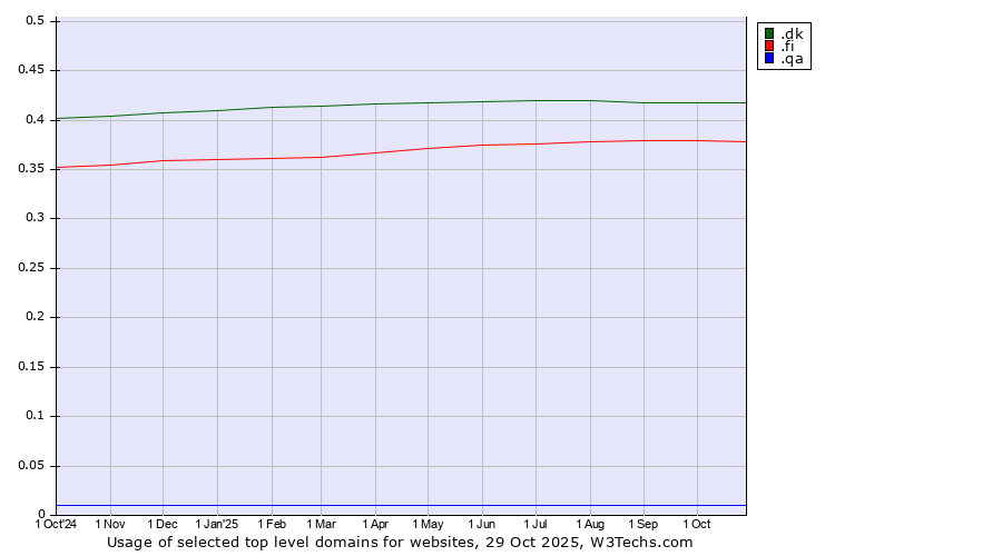 Historical trends in the usage of .dk (Denmark) vs. .fi (Finland) vs. .qa (Qatar)