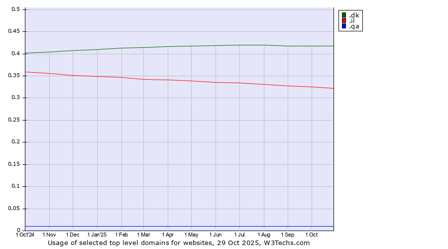 Historical trends in the usage of .dk (Denmark) vs. .il (Israel) vs. .qa (Qatar)
