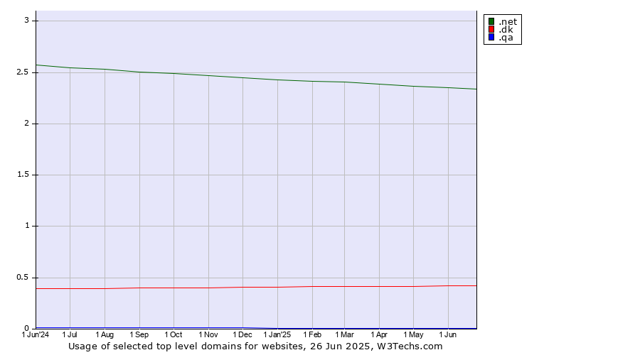Historical trends in the usage of .net (Network providers) vs. .dk (Denmark) vs. .qa (Qatar)