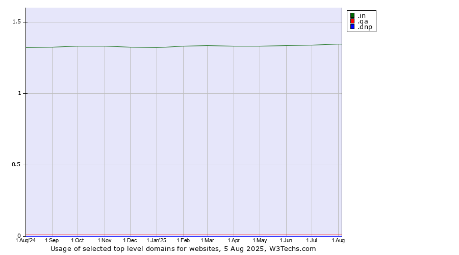 Historical trends in the usage of .in (India) vs. .qa (Qatar) vs. .dnp (Dai Nippon Printing brand)