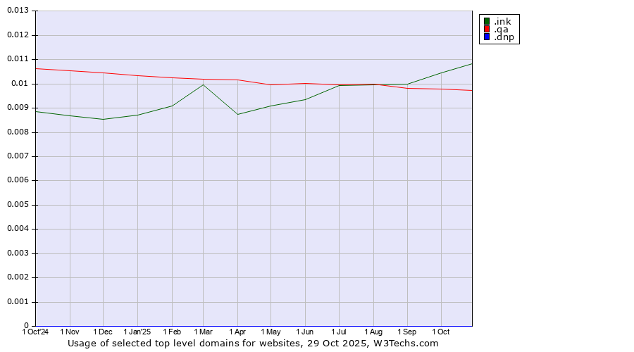 Historical trends in the usage of .ink (Ink) vs. .qa (Qatar) vs. .dnp (Dai Nippon Printing brand)