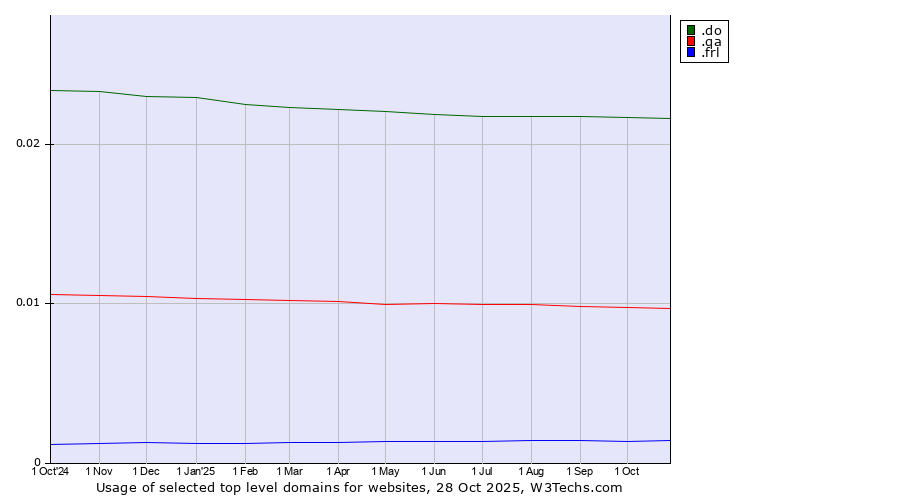 Historical trends in the usage of .do (Dominican Republic) vs. .qa (Qatar) vs. .frl (Frisian community)