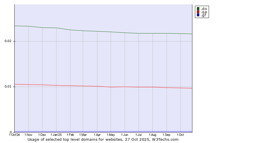 Historical trends in the usage of .do (Dominican Republic) vs. .qa (Qatar) vs. .gf (French Guiana)