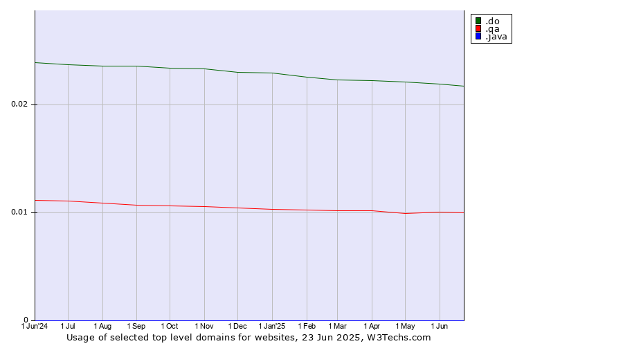 Historical trends in the usage of .do (Dominican Republic) vs. .qa (Qatar) vs. .java (Java programming language)