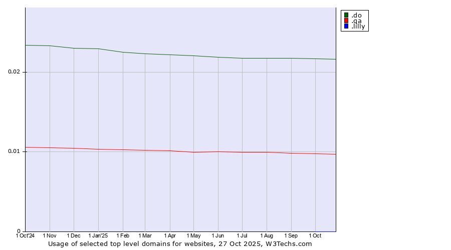 Historical trends in the usage of .do (Dominican Republic) vs. .qa (Qatar) vs. .lilly (Eli Lilly and Company brand)