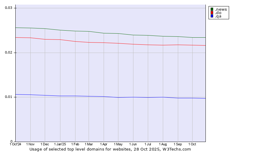 Historical trends in the usage of .news (News) vs. .do (Dominican Republic) vs. .qa (Qatar)