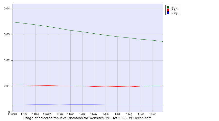 Historical trends in the usage of .edu (United States educational institutes) vs. .qa (Qatar) vs. .dog (Dog)