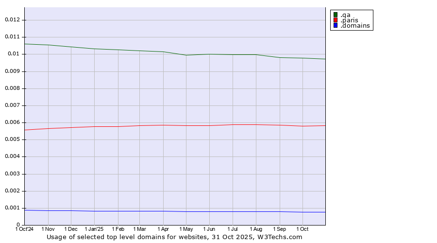 Historical trends in the usage of .qa (Qatar) vs. .paris (City of Paris, France) vs. .domains (Internet domain business)
