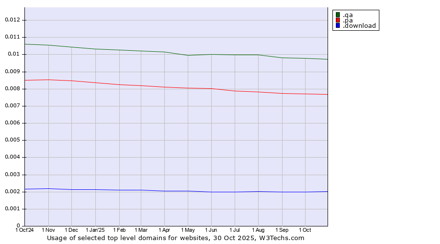 Historical trends in the usage of .qa (Qatar) vs. .pa (Panama) vs. .download (Download)