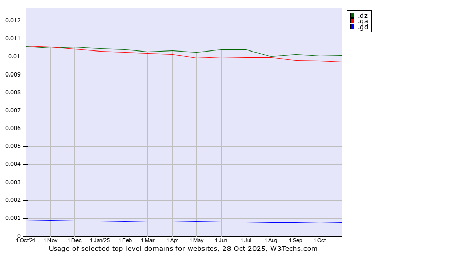 Historical trends in the usage of .dz (Algeria) vs. .qa (Qatar) vs. .gd (Grenada)