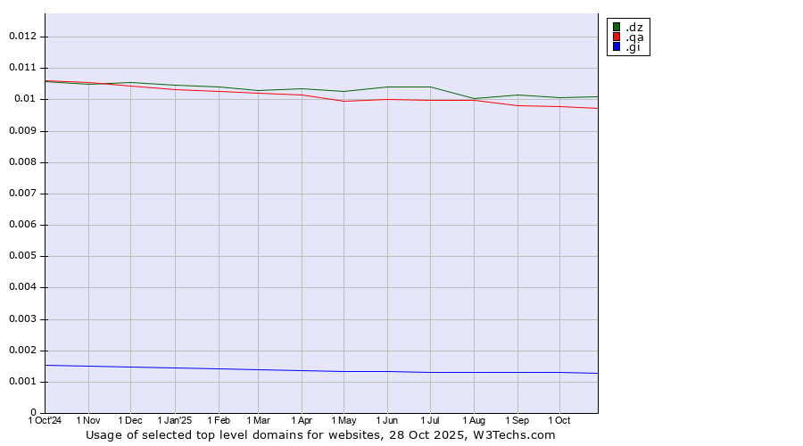 Historical trends in the usage of .dz (Algeria) vs. .qa (Qatar) vs. .gi (Gibraltar)