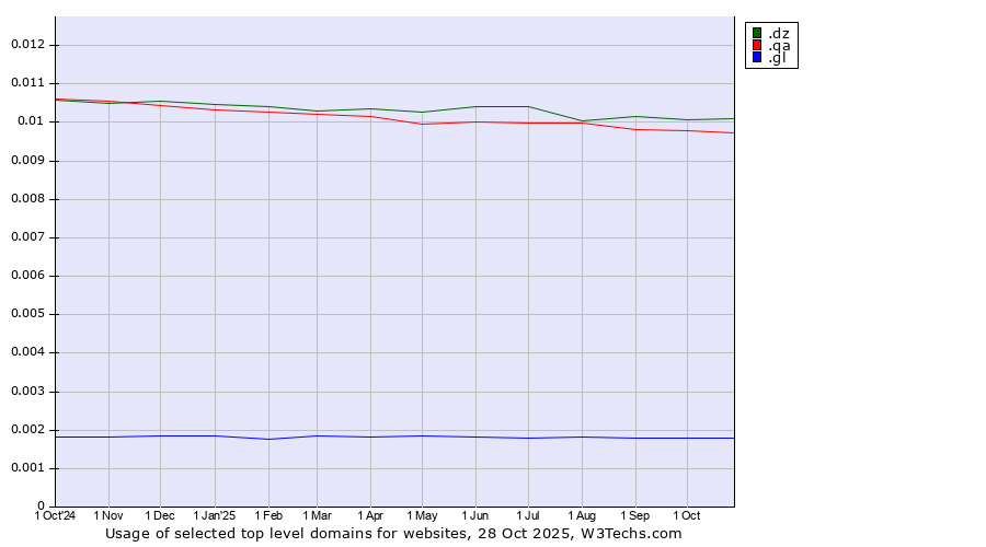 Historical trends in the usage of .dz (Algeria) vs. .qa (Qatar) vs. .gl (Greenland)