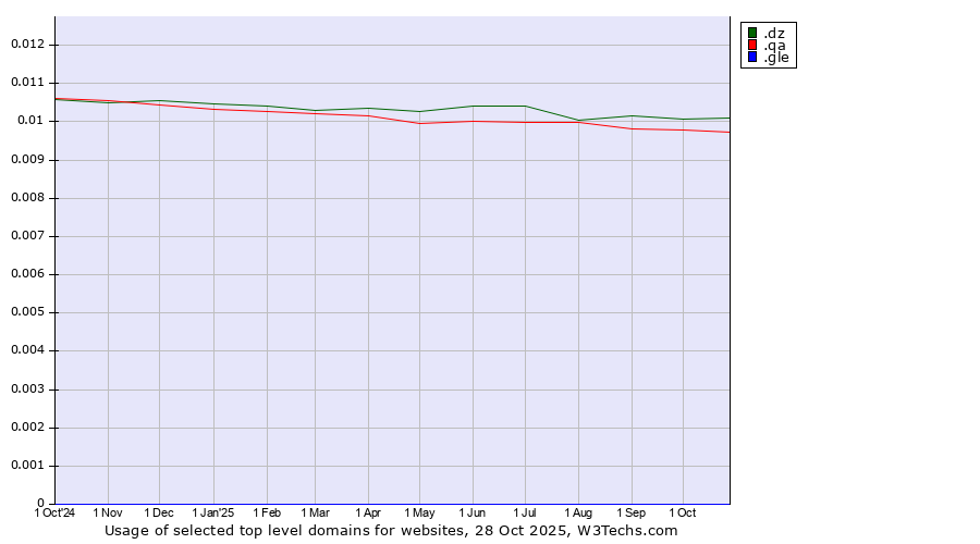 Historical trends in the usage of .dz (Algeria) vs. .qa (Qatar) vs. .gle (For use by Goo.gle only)