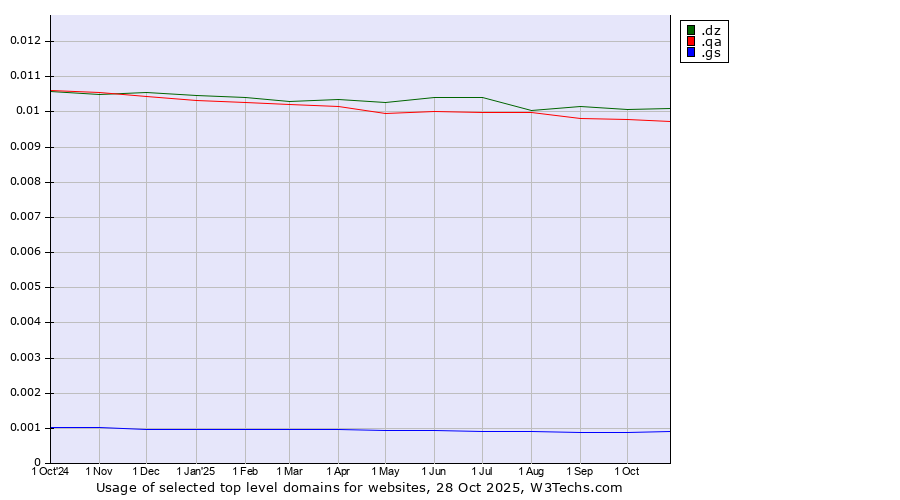 Historical trends in the usage of .dz (Algeria) vs. .qa (Qatar) vs. .gs (South Georgia and the South Sandwich Islands)
