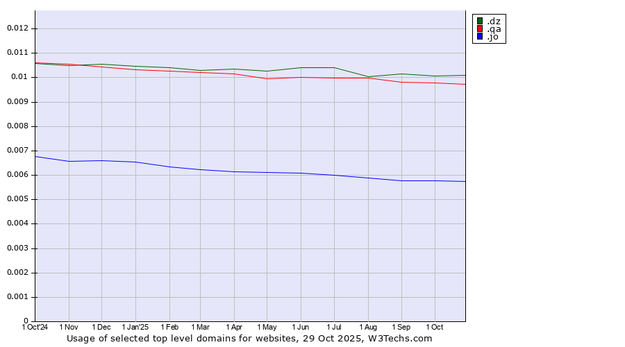 Historical trends in the usage of .dz (Algeria) vs. .qa (Qatar) vs. .jo (Jordan)
