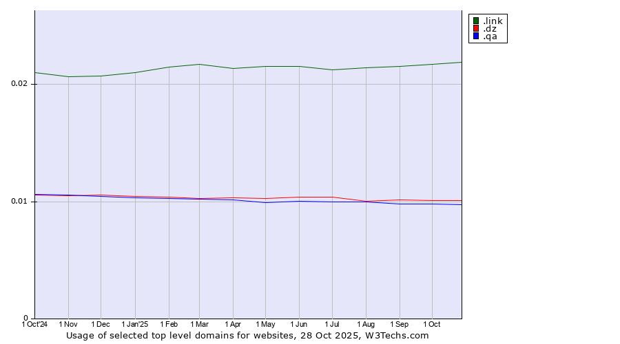 Historical trends in the usage of .link (Link) vs. .dz (Algeria) vs. .qa (Qatar)