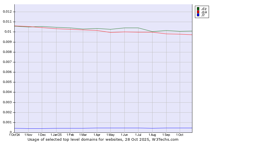 Historical trends in the usage of .dz (Algeria) vs. .qa (Qatar) vs. .lr (Liberia)