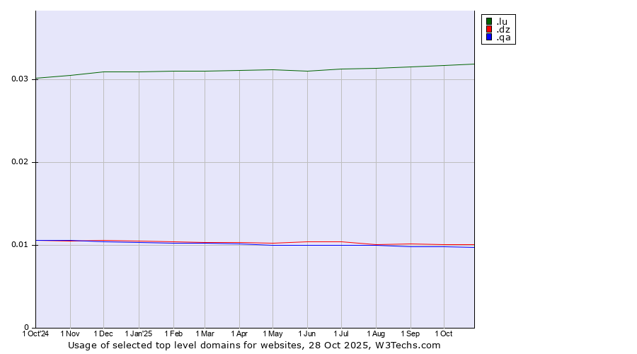 Historical trends in the usage of .lu (Luxembourg) vs. .dz (Algeria) vs. .qa (Qatar)