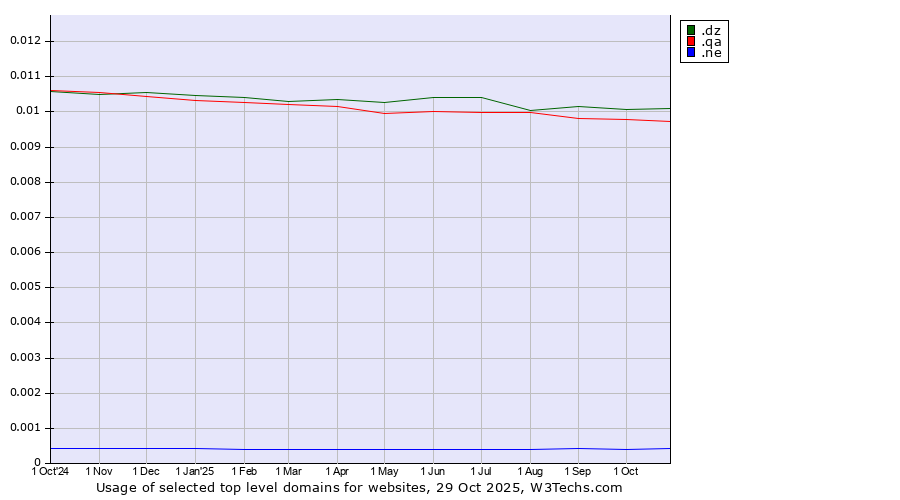 Historical trends in the usage of .dz (Algeria) vs. .qa (Qatar) vs. .ne (Niger)