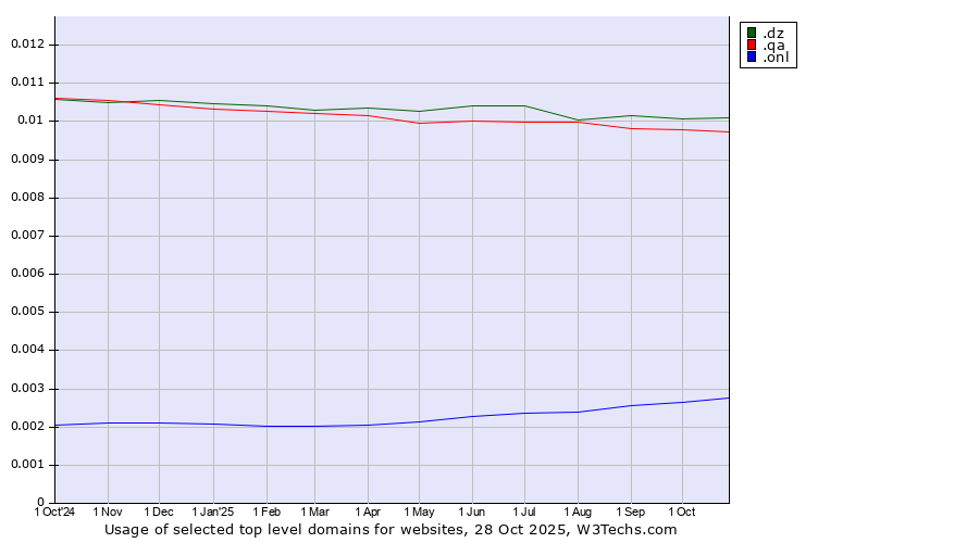 Historical trends in the usage of .dz (Algeria) vs. .qa (Qatar) vs. .onl (Online)