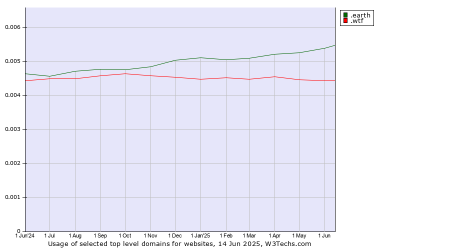 Historical trends in the usage of .earth (Earth) vs. .wtf (What the f***)