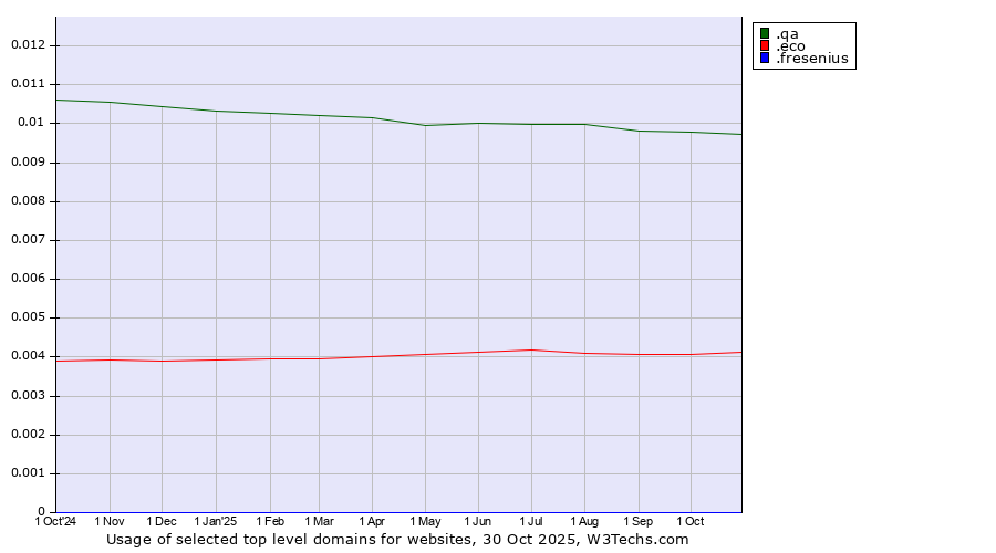 Historical trends in the usage of .qa (Qatar) vs. .eco (Global environmental community) vs. .fresenius (Fresenius brand)