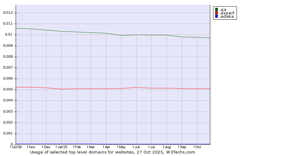 Historical trends in the usage of .qa (Qatar) vs. .expert (Expert) vs. .edeka (EDEKA brand)