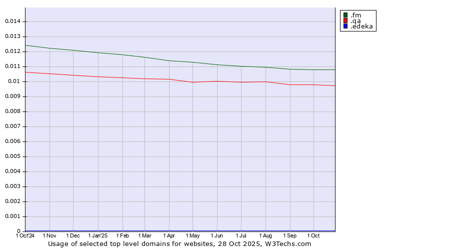 Historical trends in the usage of .fm (Federated States of Micronesia) vs. .qa (Qatar) vs. .edeka (EDEKA brand)