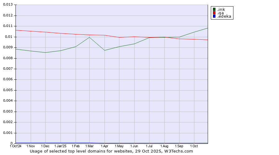 Historical trends in the usage of .ink (Ink) vs. .qa (Qatar) vs. .edeka (EDEKA brand)