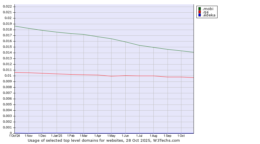Historical trends in the usage of .mobi (Mobile products and services) vs. .qa (Qatar) vs. .edeka (EDEKA brand)