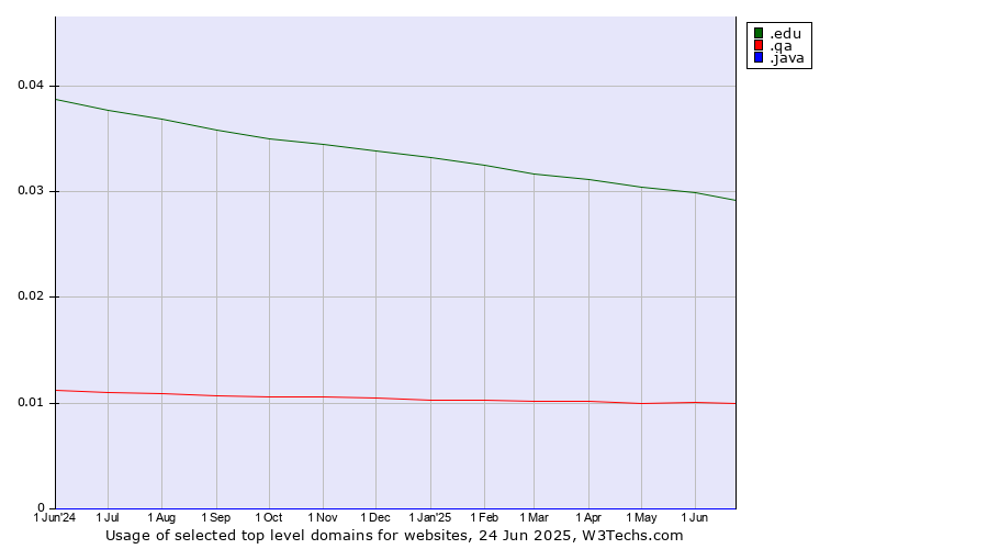 Historical trends in the usage of .edu (United States educational institutes) vs. .qa (Qatar) vs. .java (Java programming language)