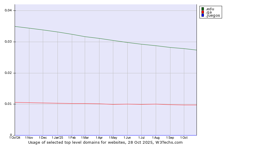 Historical trends in the usage of .edu (United States educational institutes) vs. .qa (Qatar) vs. .juegos (Spanish for games)