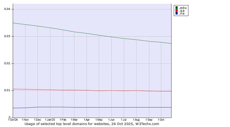 Historical trends in the usage of .edu (United States educational institutes) vs. .qa (Qatar) vs. .na (Namibia)