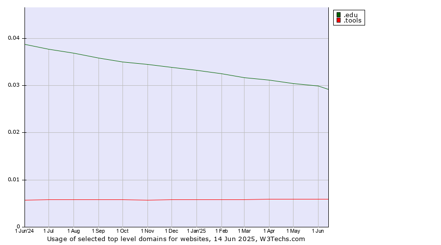 Historical trends in the usage of .edu (United States educational institutes) vs. .tools (Tools)
