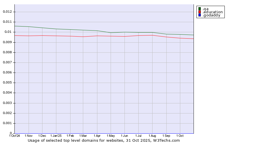 Historical trends in the usage of .qa (Qatar) vs. .education (Educational institutions) vs. .godaddy (GoDaddy brand)