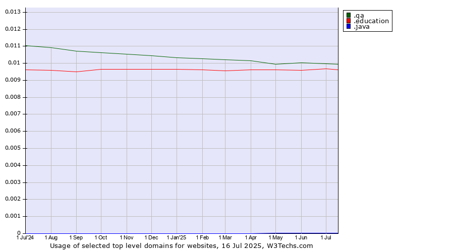 Historical trends in the usage of .qa (Qatar) vs. .education (Educational institutions) vs. .java (Java programming language)