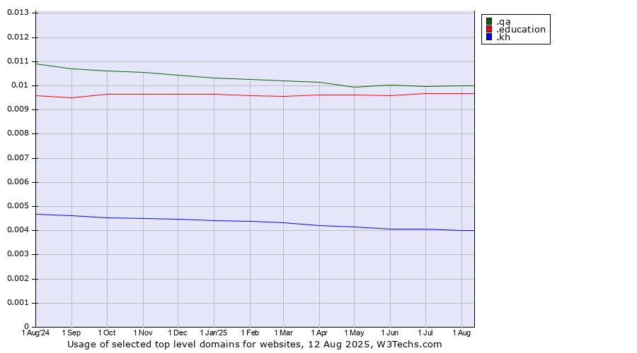 Historical trends in the usage of .qa (Qatar) vs. .education (Educational institutions) vs. .kh (Cambodia)