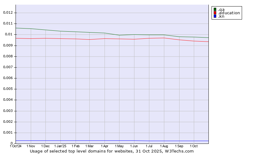 Historical trends in the usage of .qa (Qatar) vs. .education (Educational institutions) vs. .kn (Saint Kitts And Nevis)
