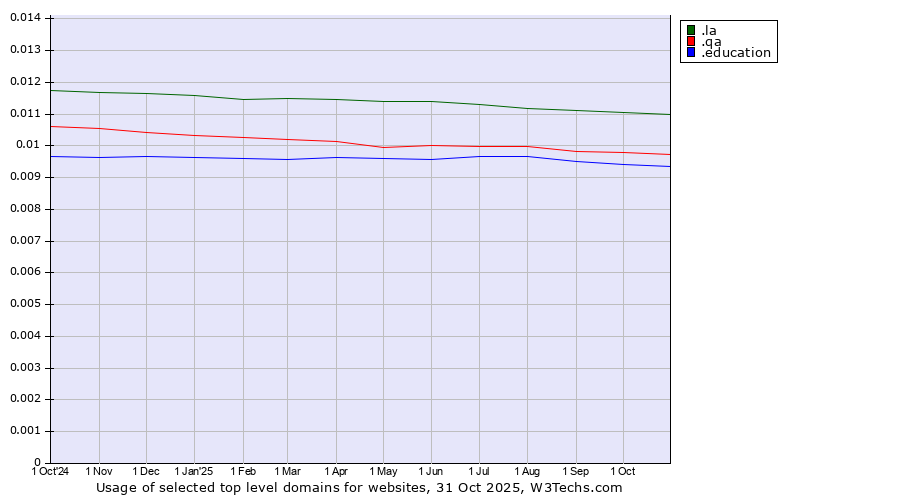 Historical trends in the usage of .la (Lao People's Democratic Republic) vs. .qa (Qatar) vs. .education (Educational institutions)