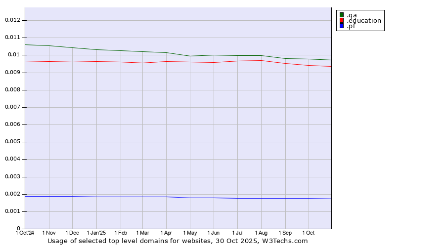 Historical trends in the usage of .qa (Qatar) vs. .education (Educational institutions) vs. .pf (French Polynesia)