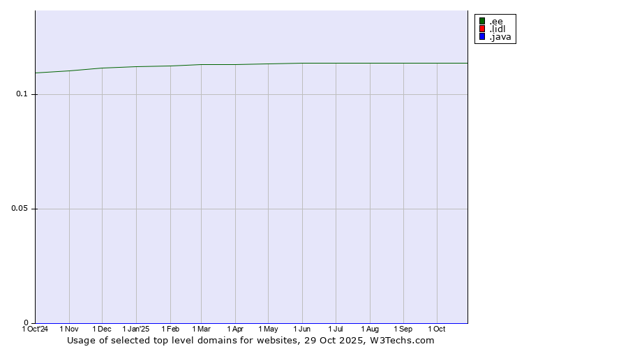 Historical trends in the usage of .ee (Estonia) vs. .lidl (Lidl brand) vs. .java (Java programming language)