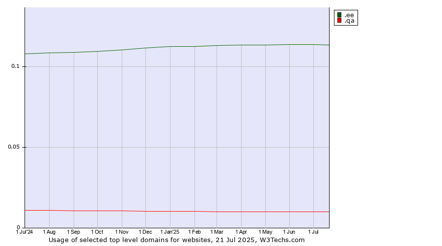 Historical trends in the usage of .ee (Estonia) vs. .qa (Qatar)