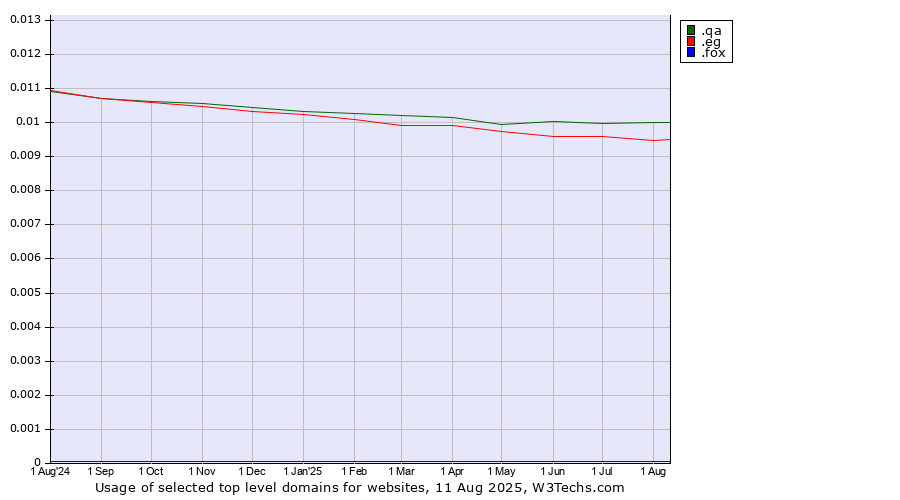 Historical trends in the usage of .qa (Qatar) vs. .eg (Egypt) vs. .fox (Fox News Corporation brand)