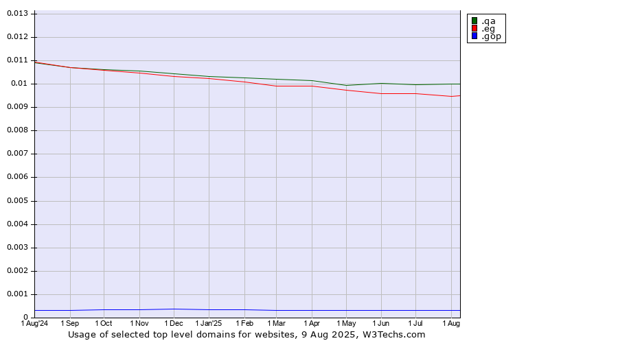 Historical trends in the usage of .qa (Qatar) vs. .eg (Egypt) vs. .gop (US Republican Party (Grand Old Part))
