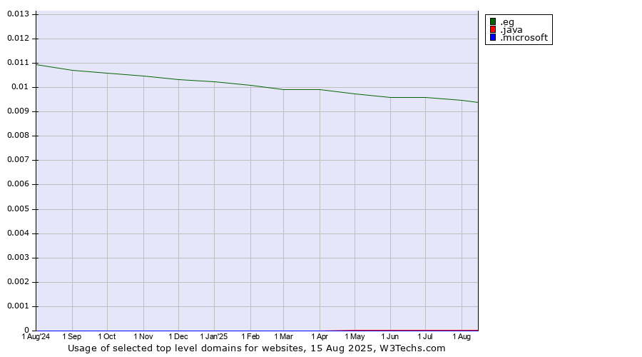 Historical trends in the usage of .eg (Egypt) vs. .java (Java programming language) vs. .microsoft (Microsoft brand)