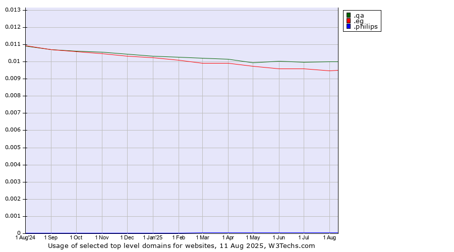 Historical trends in the usage of .qa (Qatar) vs. .eg (Egypt) vs. .philips (Philips brand)