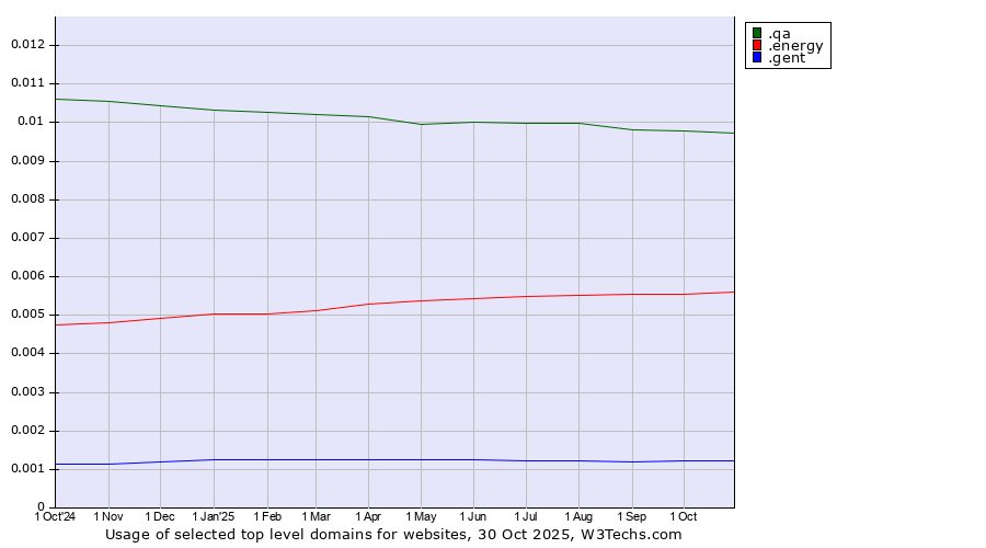 Historical trends in the usage of .qa (Qatar) vs. .energy (Energy) vs. .gent (City of Gent, Belgium)